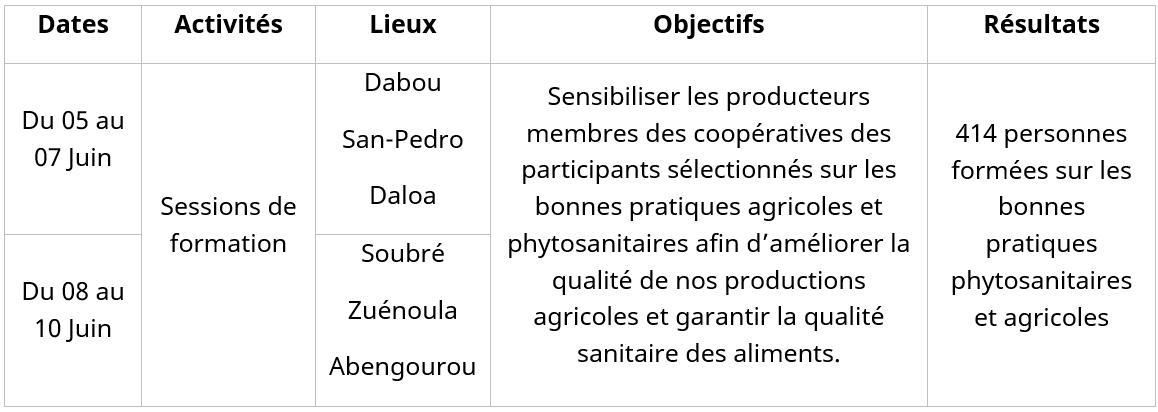 Session de formation et de sensibilisation des acteurs des chaines de valeurs vivrières sur les bonnes pratiques phytosanitaires et agricoles.
